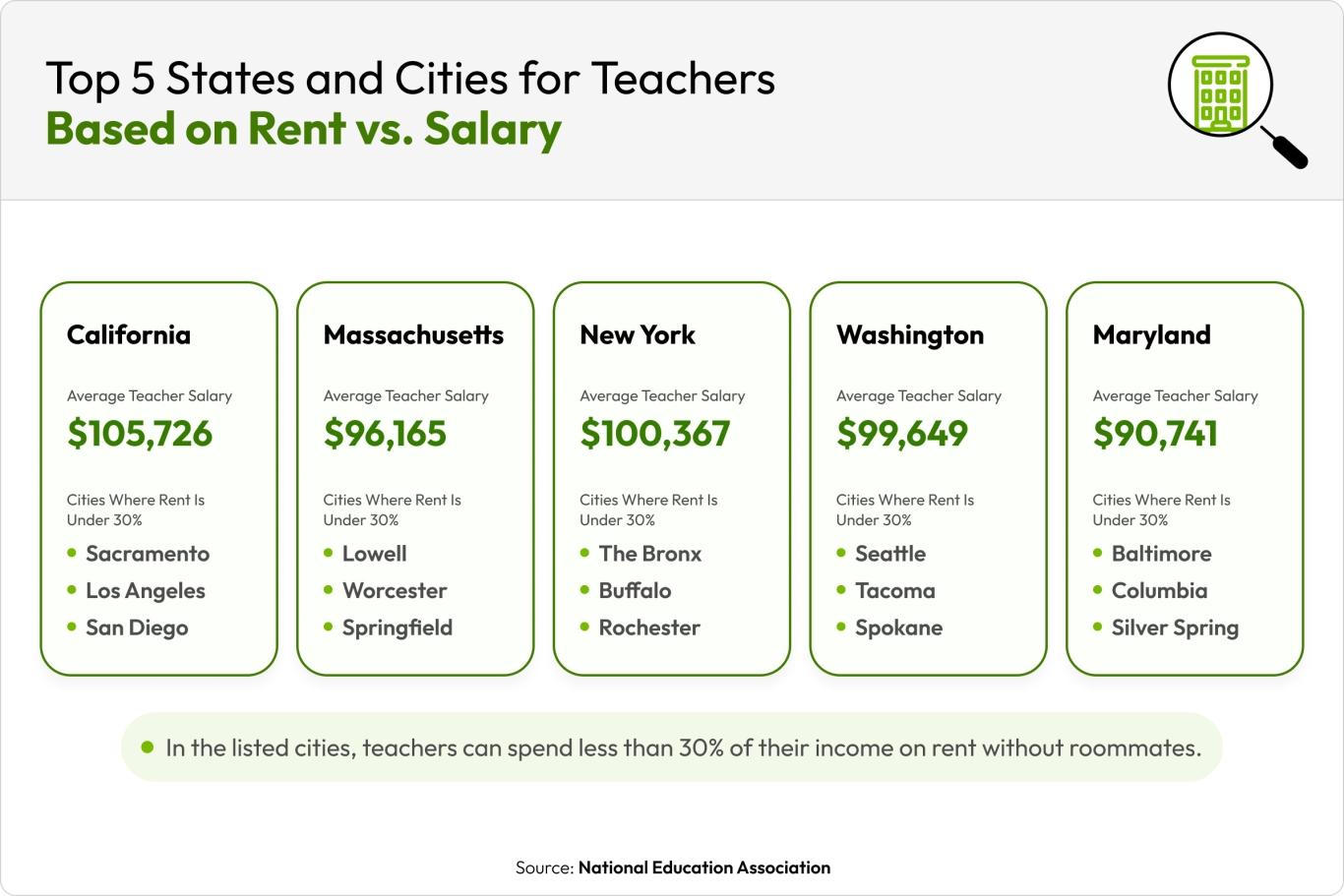 Best Cities for Teachers Graphic