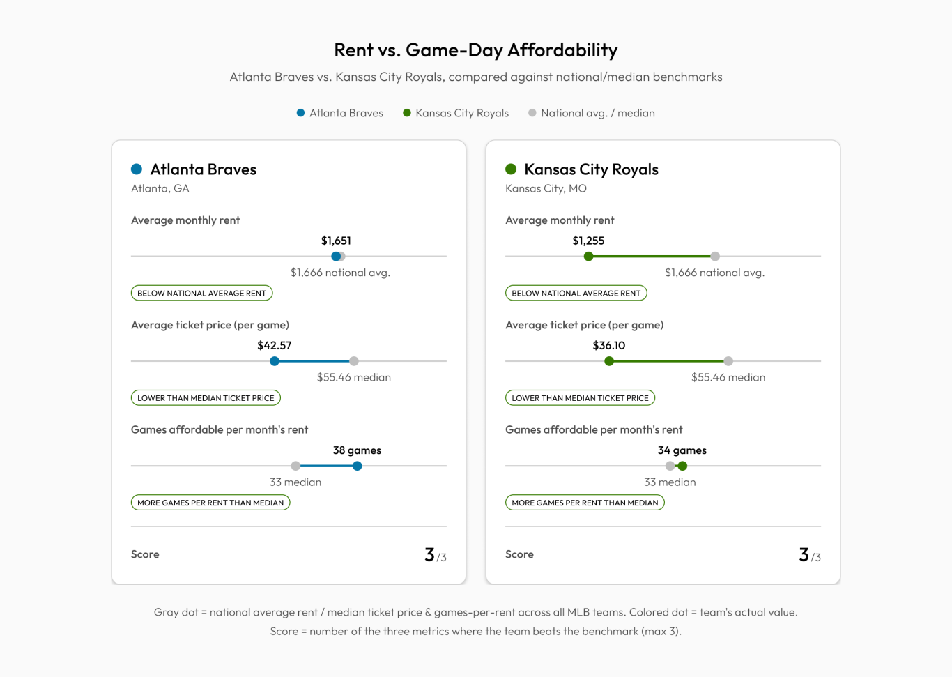 Dumbbell chart showing the stats for the Atlanta Braves and Kansas City Royals.