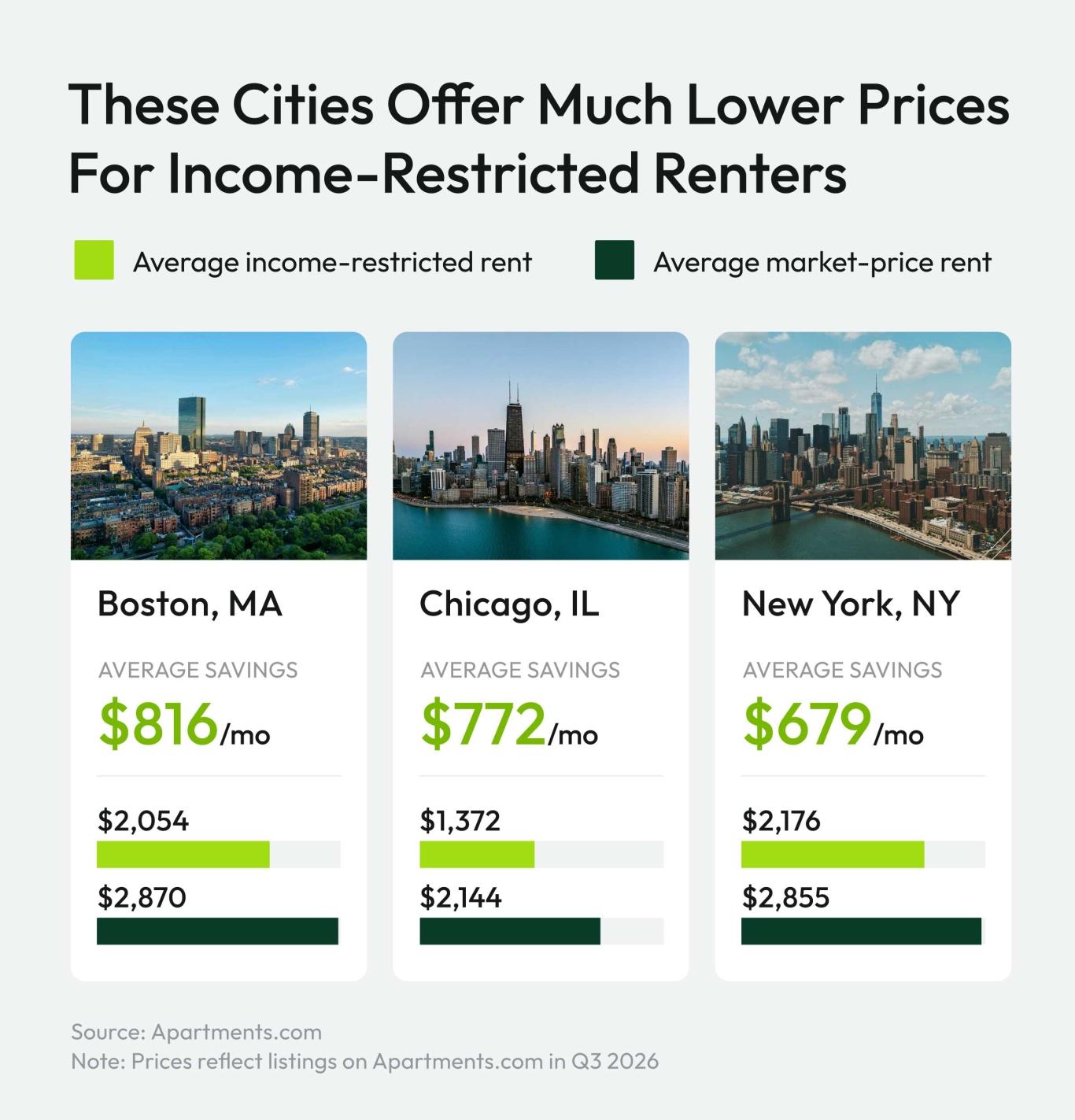 A list of the cities where renters can save more money by renting lower-income units. The top cities are Boston, Massachusetts; Chicago, Illinois; and New York, New York.