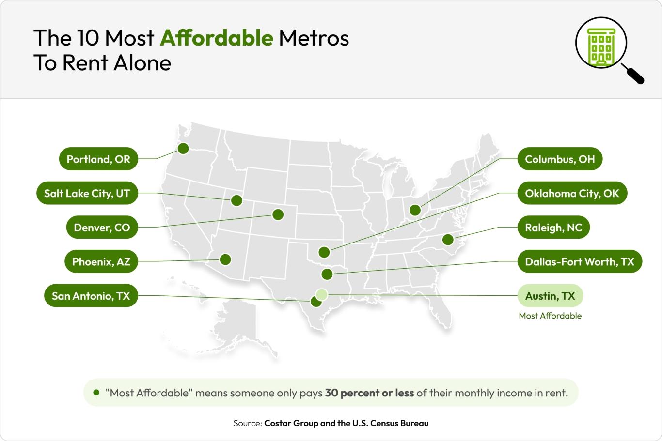 Graphic of the most affordable metros for renters to live alone.