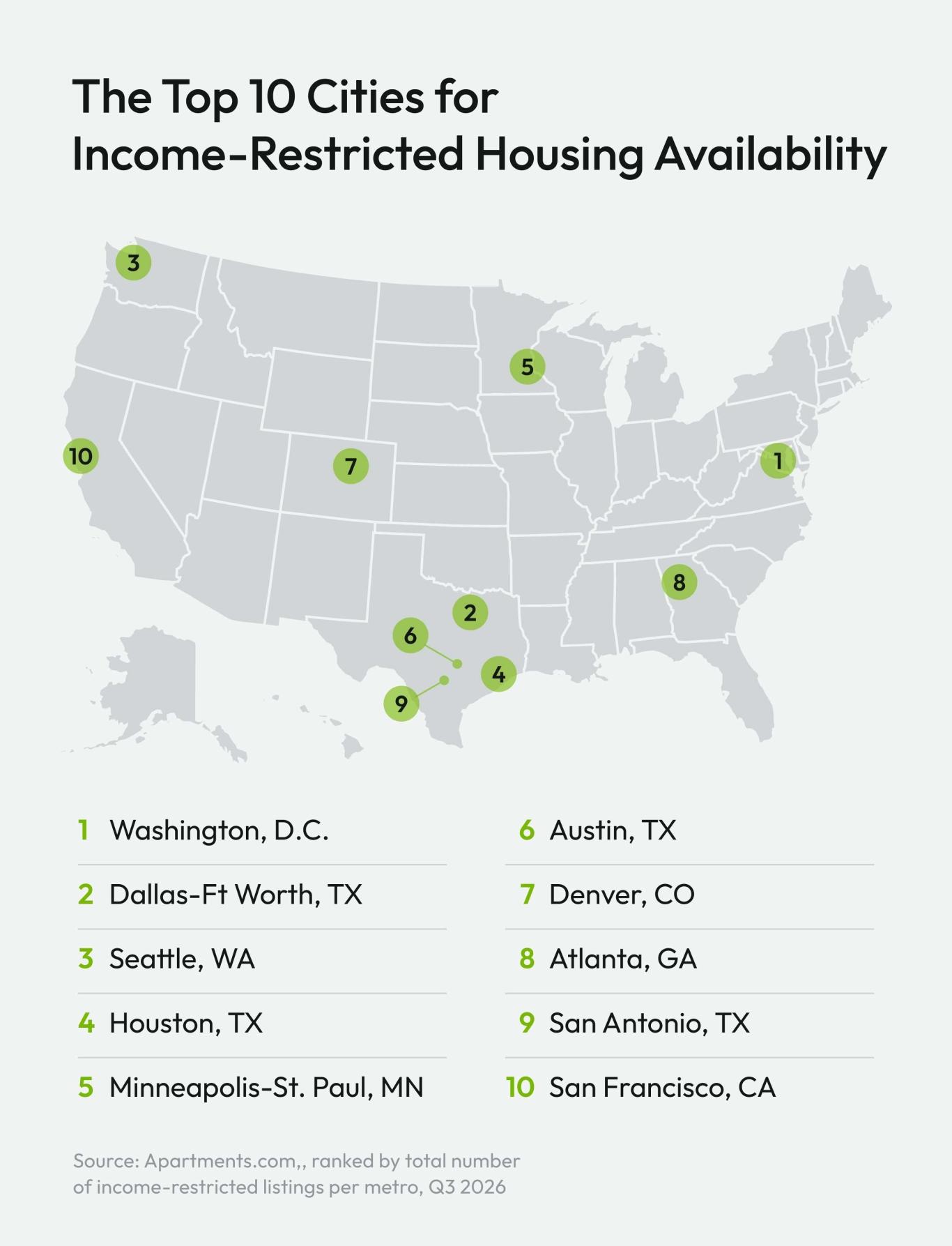 A map of the U.S. cities with the highest total number of low-income housing listings. The top five cities are Washington, D.C.; Dallas-Fort Worth, Texas; Seattle, Washington; Houston, Texas; and Minneapolis, Minnesota.