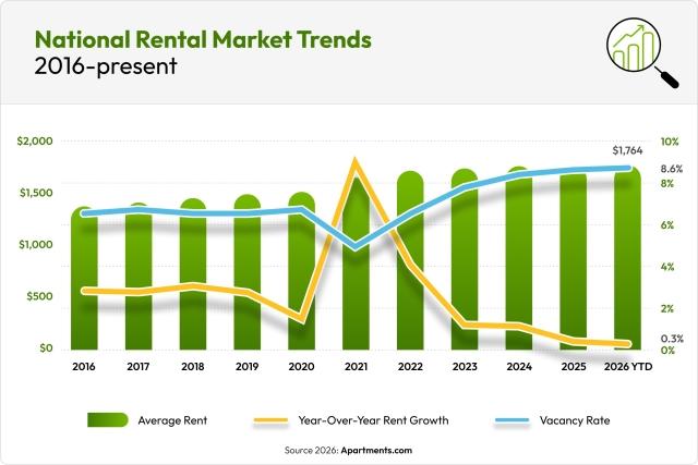 A combination graph shows the national average rent, annual rent growth, and vacancy rate from 2016 to now.