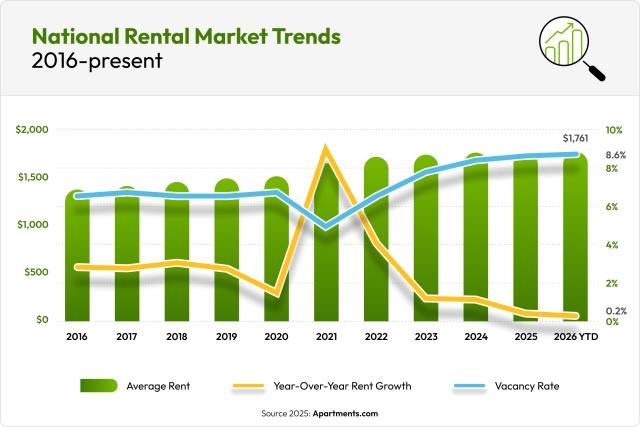 A combination graph shows the national average rent, annual rent growth, and vacancy rate from 2016 to now.