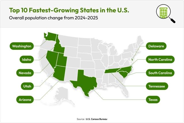 The top 10 fastest-growing states in the U.S.