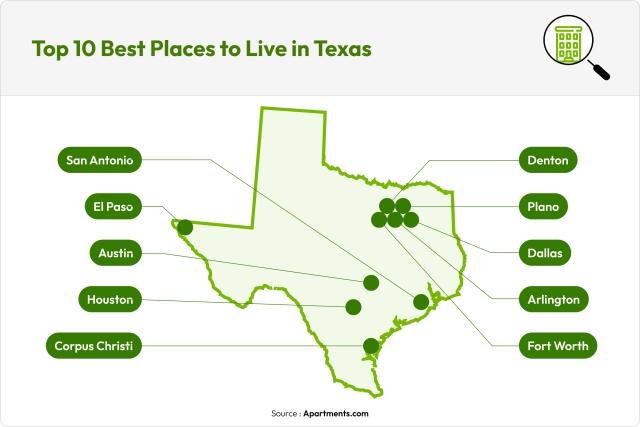 These are the top 10 best places to live in Texas in 2026.